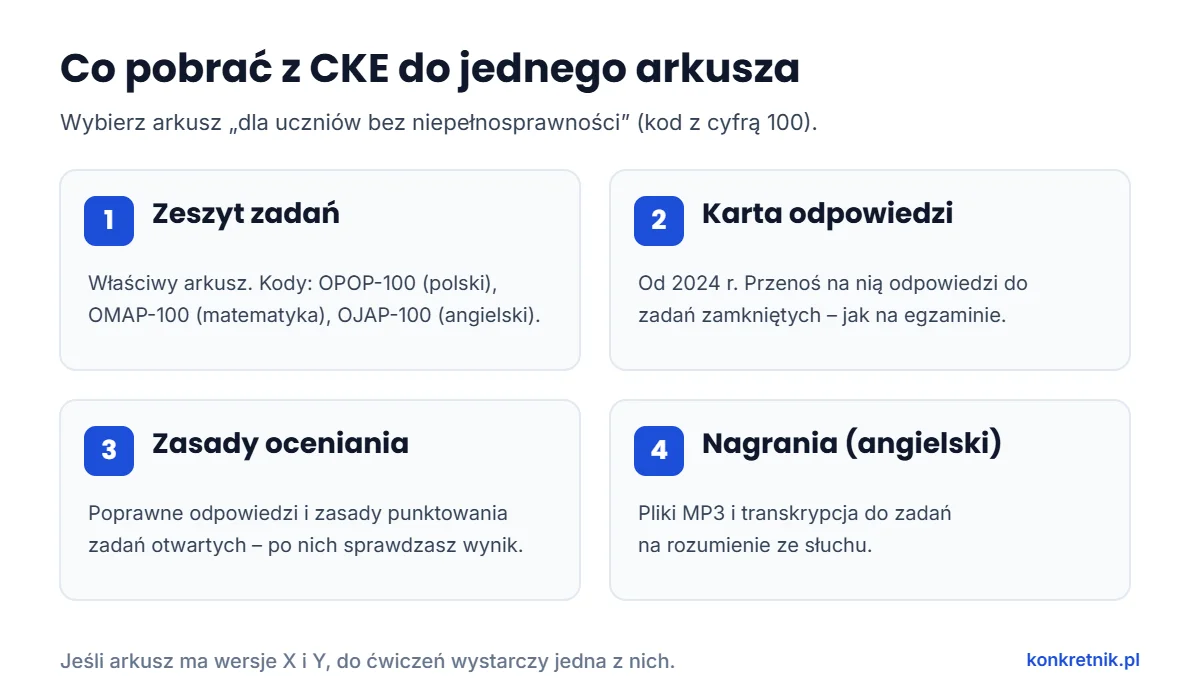 Co pobrać ze strony CKE do arkusza egzaminu ósmoklasisty: zeszyt zadań, karta odpowiedzi, zasady oceniania i nagrania do angielskiego