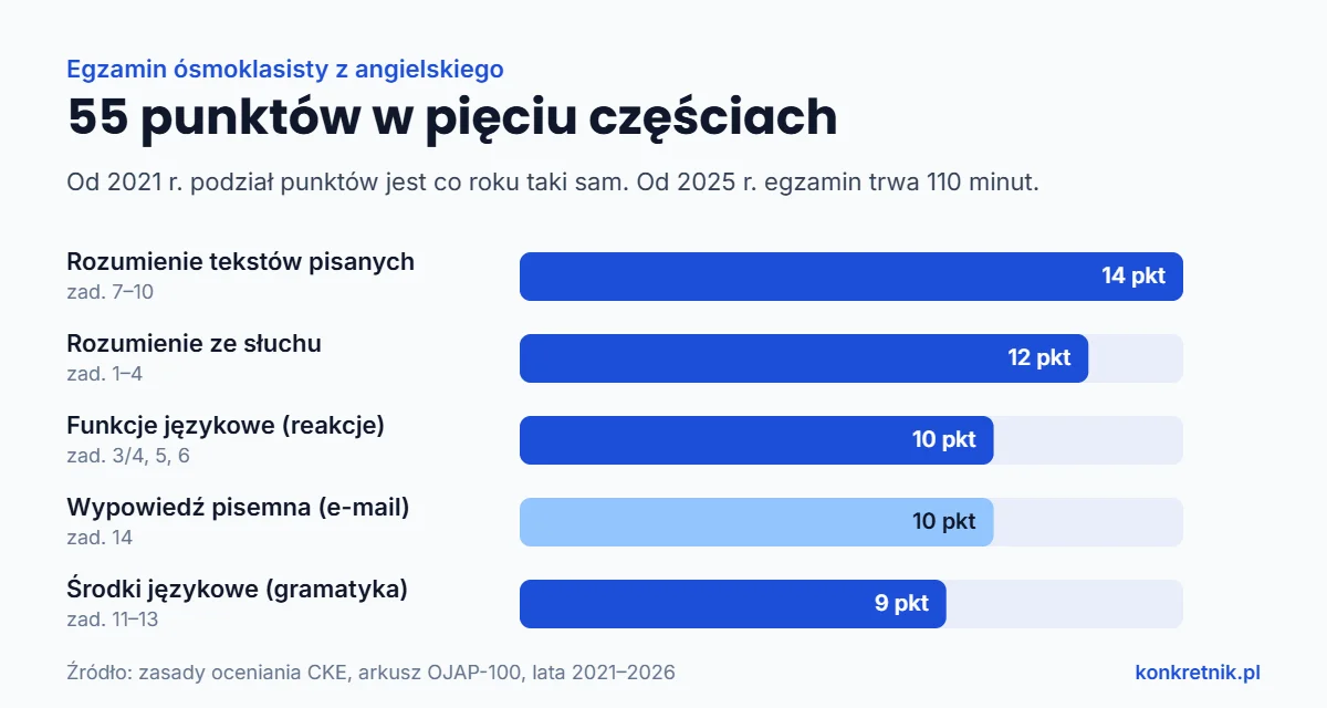 Podział 55 punktów na egzaminie ósmoklasisty z angielskiego: czytanie 14, słuchanie 12, funkcje językowe 10, wypowiedź pisemna 10, środki językowe 9