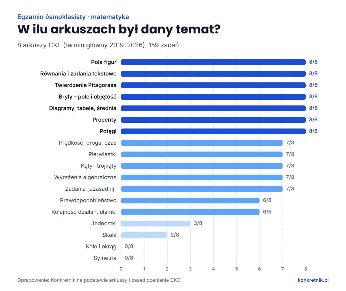 Wykres: w ilu z 8 arkuszy egzaminu ósmoklasisty z matematyki (2019–2026) pojawił się dany temat – pola figur, równania, twierdzenie Pitagorasa, bryły, diagramy, procenty i potęgi w każdym