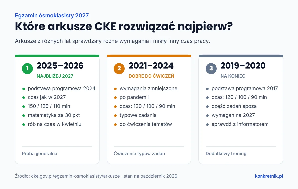Kolejność arkuszy egzaminu ósmoklasisty przed egzaminem 2027: najpierw 2025–2026, potem 2021–2024, na koniec 2019–2020